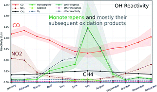 Graphical abstract: A modelling study of OH, NO3 and H2SO4 in 2007–2018 at SMEAR II, Finland: analysis of long-term trends