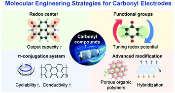 Graphical abstract: Molecular engineering of carbonyl organic electrodes for rechargeable metal-ion batteries: fundamentals, recent advances, and challenges