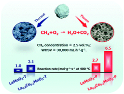 Graphical abstract: Plasma-induced construction of defect-enriched perovskite oxides for catalytic methane combustion