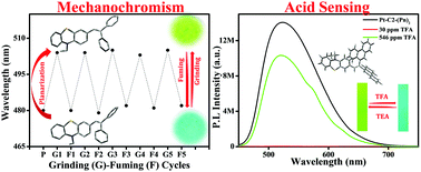 Graphical abstract: Systematic photophysical, thermal and electrochemical analysis of a series of phenothiazine cored conjugated aromatic unit appended D–π–A based high-solid state luminescent materials: their applications in reversible mechanofluorochromic and volatile acid sensing