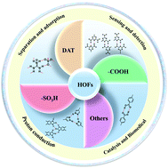 Graphical abstract: Hydrogen-bonded organic frameworks: design, applications, and prospects