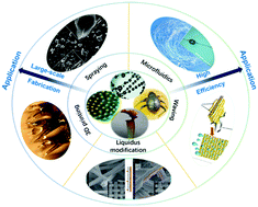 Graphical abstract: Recent advances in biomimetic fog harvesting: focusing on higher efficiency and large-scale fabrication