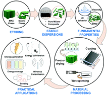 Graphical abstract: Ti3C2Tx MXene: from dispersions to multifunctional architectures for diverse applications