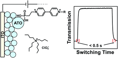 Graphical abstract: Intercalation-free, fast switching of mesoporous antimony doped tin oxide with cathodically coloring electrochromic dyes