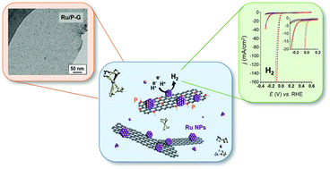 Graphical abstract: Ru nanoparticles supported on alginate-derived graphene as hybrid electrodes for the hydrogen evolution reaction