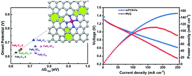 Graphical abstract: Topological defect-containing Fe/N co-doped mesoporous carbon nanosheets as novel electrocatalysts for the oxygen reduction reaction and Zn–air batteries