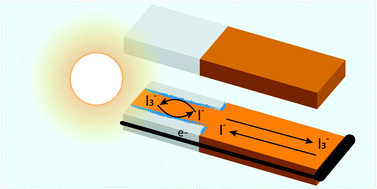 Graphical abstract: Adaptive response by an electrolyte: resilience to electron losses in a dye-sensitized porous photoanode