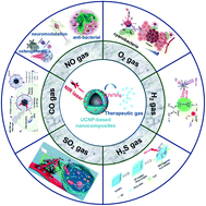 Graphical abstract: Recent advances in upconversion nanoparticle-based nanocomposites for gas therapy