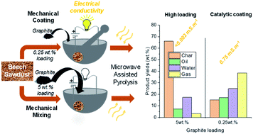 Graphical abstract: Electrical conductivity of beech sawdust using graphite catalytic coating: unlocking the microwave-assisted thermolysis efficiency of lignocellulosic biomass