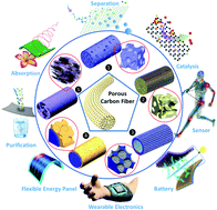 Graphical abstract: Structural design and mechanism analysis of hierarchical porous carbon fibers for advanced energy and environmental applications