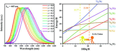 Graphical abstract: Tuning luminescence from NIR-I to NIR-II in Cr3+-doped olivine phosphors for nondestructive analysis