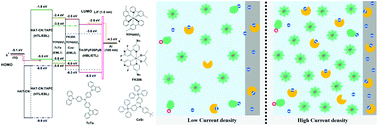 Graphical abstract: Utilization of double-sensitized structure toward achieving high performance green and red phosphorescent organic light-emitting diodes