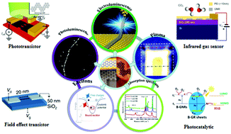 Graphical abstract: The magical photoelectric and optoelectronic properties of graphene nanoribbons and their applications