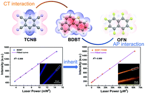 Graphical abstract: Cocrystal engineering for constructing two-photon absorption materials by controllable intermolecular interactions