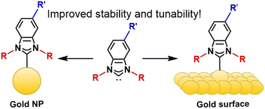 Graphical abstract: Fundamentals and applications of N-heterocyclic carbene functionalized gold surfaces and nanoparticles