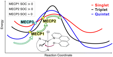 Graphical abstract: The role of the intermediate triplet state in iron-catalyzed multi-state C–H activation