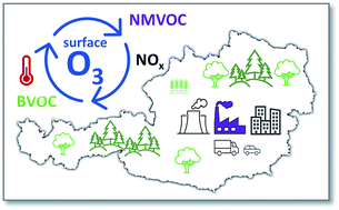 Graphical abstract: An analysis of 30 years of surface ozone concentrations in Austria: temporal evolution, changes in precursor emissions and chemical regimes, temperature dependence, and lessons for the future