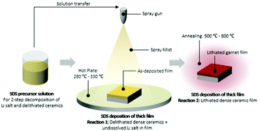 Graphical abstract: A sinter-free future for solid-state battery designs