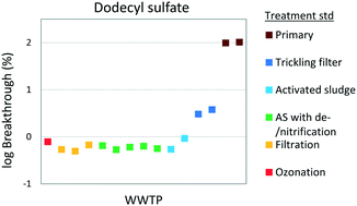 Graphical abstract: Removal of 293 organic compounds in 15 WWTPs studied with non-targeted suspect screening