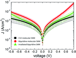 Graphical abstract: A combined experimental and computational study of the effect of electron irradiation on the transport properties of aromatic and aliphatic molecular self-assemblies