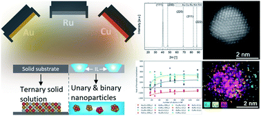 Graphical abstract: Elemental (im-)miscibility determines phase formation of multinary nanoparticles co-sputtered in ionic liquids