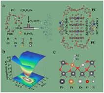 Graphical abstract: Water-resistant organic–inorganic hybrid perovskite quantum dots activated by the electron-deficient d-orbital of platinum atoms for nitrogen fixation