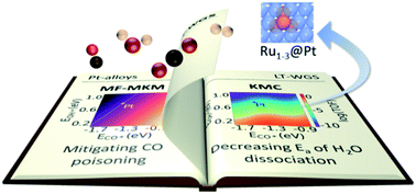 Graphical abstract: Towards the rational design of Pt-based alloy catalysts for the low-temperature water-gas shift reaction: from extended surfaces to single atom alloys