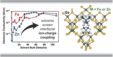 Graphical abstract: Solvent-controlled ion-coupled charge transport in microporous metal chalcogenides