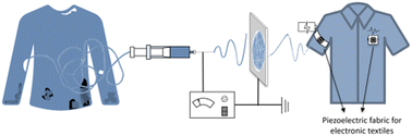 Graphical abstract: From waste to wearable: an alternative waste stream for unusable textiles turned into piezoelectric textiles