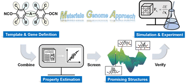 Graphical abstract: Discovery of thermosetting polymers with low hygroscopicity, low thermal expansivity, and high modulus by machine learning