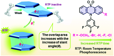 Graphical abstract: The influence of π–π stacking on the room temperature phosphorescence of phenothiazine 5,5-dioxide derivatives