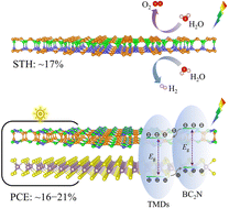 Graphical abstract: Two-dimensional borocarbonitrides for photocatalysis and photovoltaics