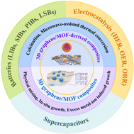 Graphical abstract: Three-dimensional graphene/metal–organic framework composites for electrochemical energy storage and conversion