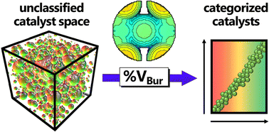 Graphical abstract: %VBur index and steric maps: from predictive catalysis to machine learning