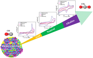 Graphical abstract: Ternary PdNiO nanocrystals-ornamented porous CeO2/onion-like carbon for electrooxidation of carbon monoxide: unveiling the effect of supports and electrolytes