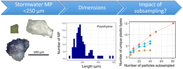 Graphical abstract: Urban stormwater microplastic size distribution and impact of subsampling on polymer diversity