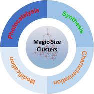 Graphical abstract: A review of II–VI semiconductor nanoclusters for photocatalytic CO2 conversion: synthesis, characterization, and mechanisms