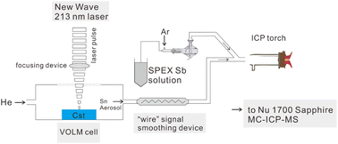 Graphical abstract: In situ Sn isotope analysis of cassiterite (SnO2) by nanosecond laser ablation MC-ICP-MS