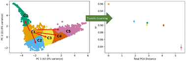 Graphical abstract: Metal–organic framework clustering through the lens of transfer learning