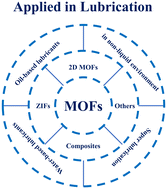 Graphical abstract: Recent advances in metal–organic frameworks for lubrication