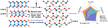 Graphical abstract: Honeycomb layered topology construction for exceptional long-wave infrared nonlinear optical crystals