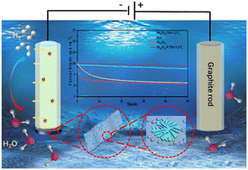 Graphical abstract: In situ growth engineering of ultrathin dendritic PdNi nanosheets on nitrogen-doped V2CTx MXenes for efficient hydrogen evolution