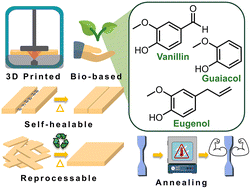 Graphical abstract: Thermal annealing effects on the mechanical properties of bio-based 3D printed thermosets