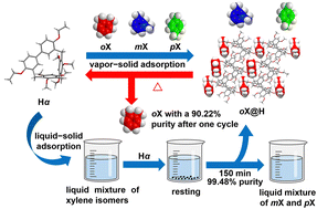 Graphical abstract: Efficient separation of xylene isomers by nonporous adaptive crystals of hybrid[3]arene in both vapor and liquid phases