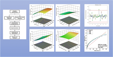 Graphical abstract: Enhancing drilling mud performance through CMITS-modified formulations: rheological insights and performance optimization