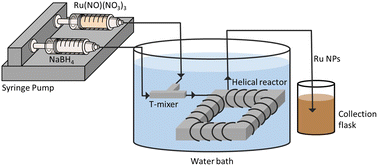 Graphical abstract: Continuous synthesis of ruthenium nanoparticles with tuneable sizes using ruthenium nitrosyl nitrate precursor