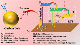 Graphical abstract: Evolution and fabrication of carbon dot-based room temperature phosphorescence materials