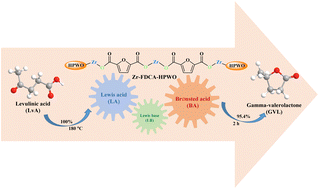 Graphical abstract: Catalytic transfer hydrogenation of levulinic acid to gamma-valerolactone over a zirconium-based FDCA hybrid: insights into the effect of heteropoly acids