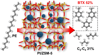 Graphical abstract: Catalytic conversion of polyethylene into aromatics with Pt/ZSM-5: insights into reaction pathways and rate-controlling step regulation