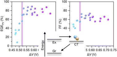 Graphical abstract: Role of the energy offset in the charge photogeneration and voltage loss of nonfullerene acceptor-based organic solar cells